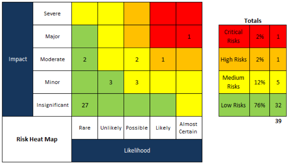 risk heat map cybersecurity        
        <figure class=